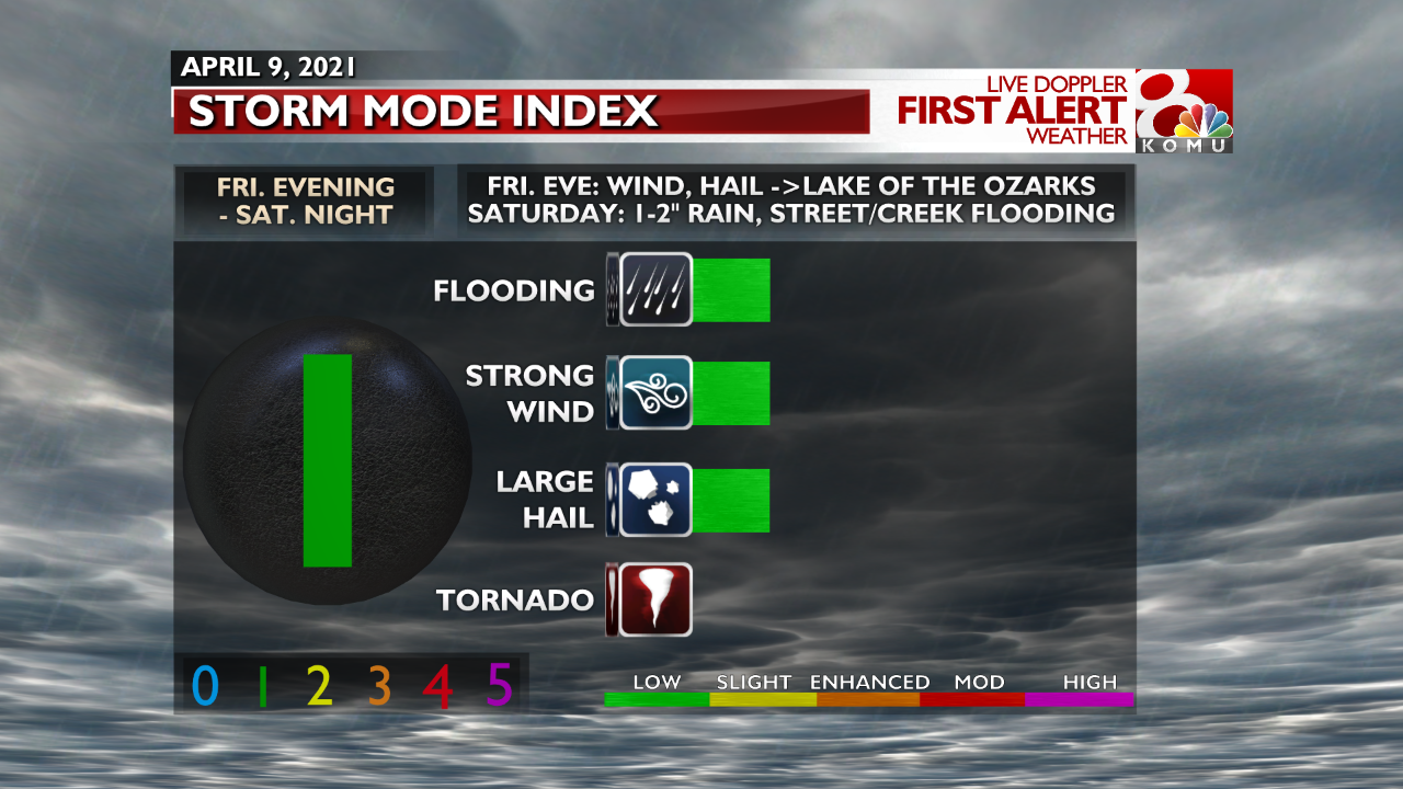 storm mode index